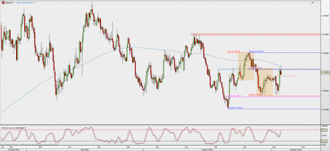 Wykres 4-godzinowy NZD/USD; Źródło: TMS Direct