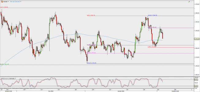 Wykres 4-godzinowy XAU/USD; Źródło: TMS Direct Wykres 4-godzinowy XAU/USD; Źródło: TMS Direct