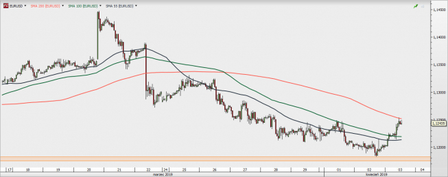 EUR/USD - wykres 1H; Źródło: TMSDirect EUR/USD - wykres 1H; Źródło: TMSDirect
