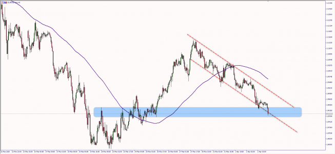 Wykres godzinowy EUR/USD. Źródło: TMS Wykres godzinowy EUR/USD. Źródło: TMS