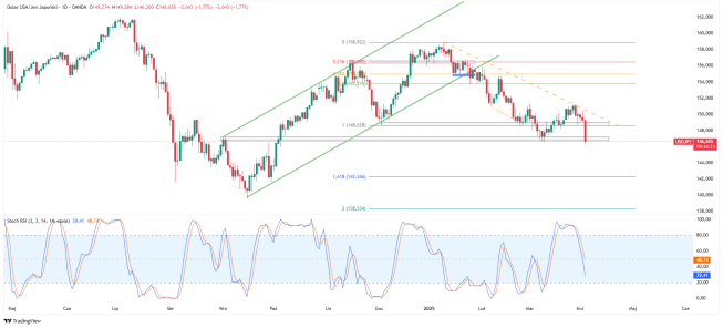 Wykres dzienny USDJPY, źródło: TradingView USDJPY traci ponad 1.7%