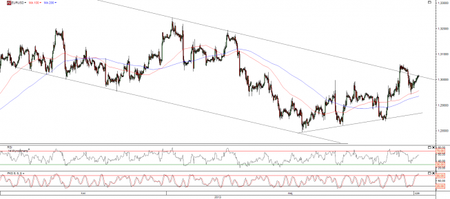 Wykres godzinowy kursu EUR/USD <span>Źródło:TMS Direct<span> Wykres godzinowy kursu EUR/USD <span>Źródło:TMS Direct<span>