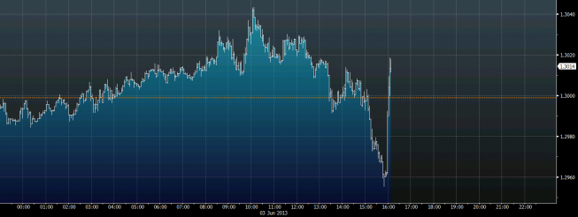 Wykres tickowy kursu EUR/USD <span>(Źródło: Bloomberg)<span> Wykres tickowy kursu EUR/USD <span>(Źródło: Bloomberg)<span>