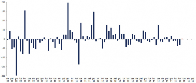 Raport ADP: odczyt vs. prognozy <span>Źródło: Bloomberg<span> Raport ADP: odczyt vs. prognozy <span>Źródło: Bloomberg<span>