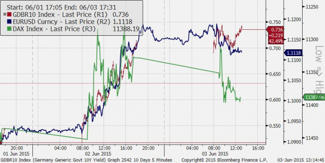 EUR/USD (nieb.), rentowność Bundów (czerw.) i DAX (ziel.; odwrócony)
