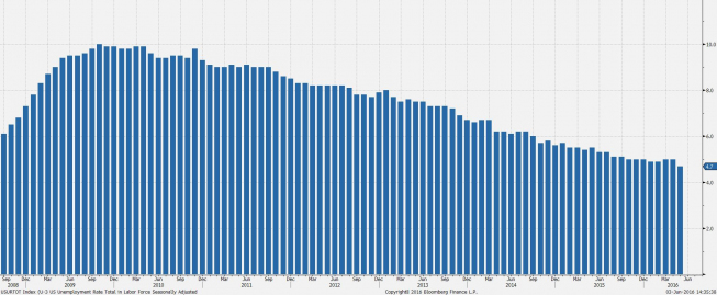Stopa bezrobocia<span>Źródło:Bloomberg<span> Stopa bezrobocia<span>Źródło:Bloomberg<span>