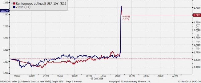 Rentownośc 10-latek USA vs złoto - wykres 3-minutowy <span> Źródło: Bloomberg <span> Rentownośc 10-latek USA vs złoto - wykres 3-minutowy <span> Źródło: Bloomberg <span>