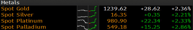 Zmiany wartości metali<span>Źródło:Bloomberg<span> Zmiany wartości metali<span>Źródło:Bloomberg<span>