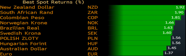 Zmiany wartości walut do dolara<span>Źródło:Bloomberg<span> Zmiany wartości walut do dolara<span>Źródło:Bloomberg<span>