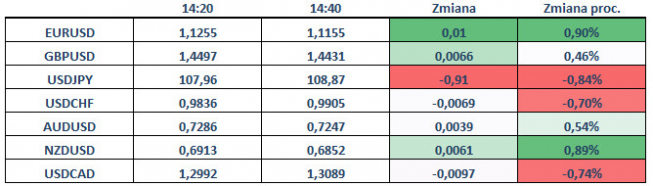 USD po NFP