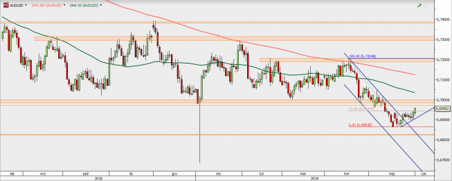 AUD/USD - wykres 1D; Źródło: TMS Direct AUD/USD - wykres 1D; Źródło: TMS Direct
