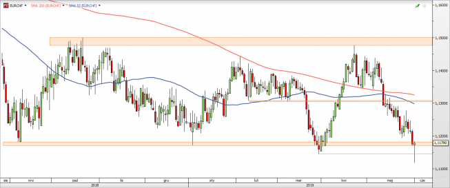 EUR/CHF - wykres 1D; Źródło: TMSDirect EUR/CHF - wykres 1D; Źródło: TMSDirect