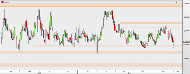 EUR/PLN - wykres 1D; Źródło: TMSDirect EUR/PLN - wykres 1D; Źródło: TMSDirect