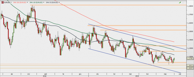 EUR/USD - wykres 1D; Źródło: TMSDirect EUR/USD - wykres 1D; Źródło: TMSDirect