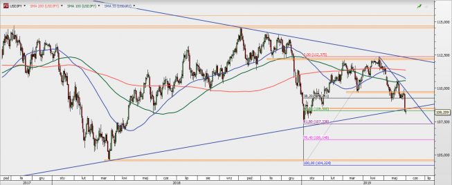 USD/JPY - wykres 1D; Źródło: TMSDirect USD/JPY - wykres 1D; Źródło: TMSDirect