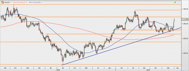 XAU/USD - wykres 1D; Źródło: TMS Direct XAU/USD - wykres 1D; Źródło: TMS Direct