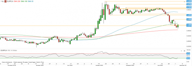 EUR/PLN - wykres 1D; Źródło: TMS Direct EUR/PLN - wykres 1D; Źródło: TMS Direct