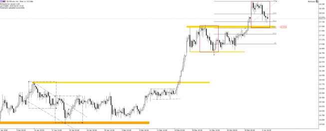 Silver, H4, TMS Brokers Srebro: korekta w notowaniach