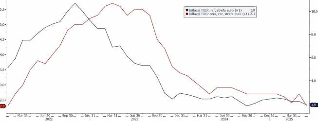 Inflacja HICP (zasadnicza oraz bazowa), zmiana rok do roku, strefa euro, źródło: Bloomberg Strefa euro: dezinflacja nabiera tempa
