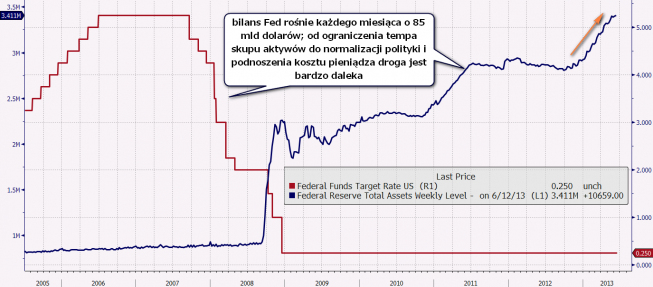 Suma bilansowa Fed i poziom stóp procentowych <span> Źródło: Bloomberg <span> Suma bilansowa Fed i poziom stóp procentowych <span> Źródło: Bloomberg <span>