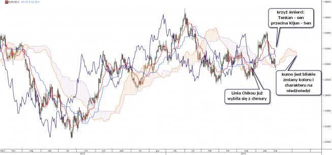 Wykres dzienny kursu EUR/USD<span>Źródło: TMS Direct <span> Wykres dzienny kursu EUR/USD<span>Źródło: TMS Direct <span>