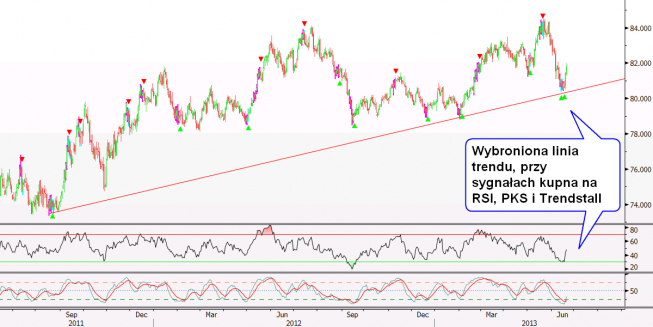 Wykres dzienny indeksu dolarowego <span>Źródło: BLOOMBERG<span> Wykres dzienny indeksu dolarowego <span>Źródło: BLOOMBERG<span>