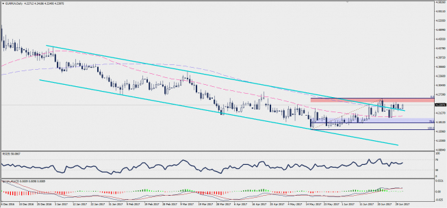 Wykres dzienny EUR/PLN; Źródło: TMS Trader Wykres dzienny EUR/PLN; Źródło: TMS Trader