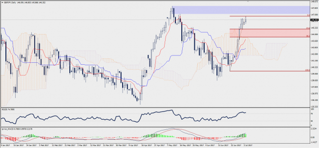 Wykres dzienny GBP/JPY; Źródło: TMS Trader Wykres dzienny GBP/JPY; Źródło: TMS Trader