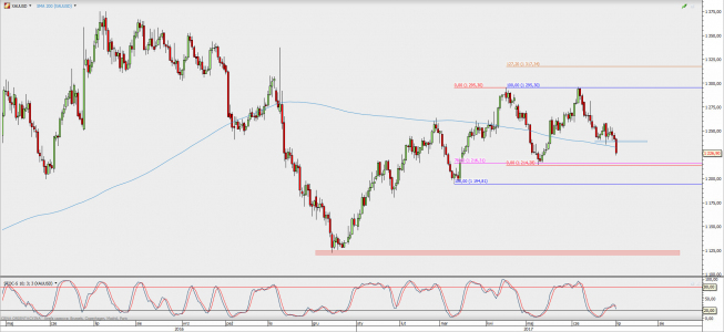 Wykres dzienny XAU/USD; Źródło: TMS Direct Wykres dzienny XAU/USD; Źródło: TMS Direct