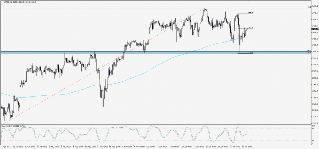 Wykres 4-godzinowy S&P 500; Źródło: TMS Trader Wykres 4-godzinowy S&P 500; Źródło: TMS Trader