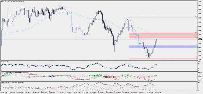 Wykres dzienny CFD na ropę WTI; Źródło: TMS Trader