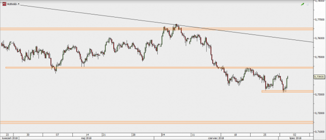 AUD/USD - wykres 1D; Źródło: TMS Direct AUD/USD - wykres 1D; Źródło: TMS Direct