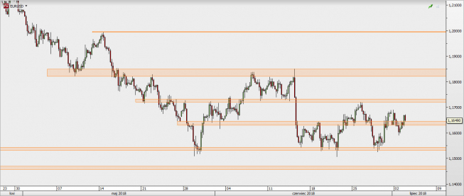EUR/PLN - wykres 4H; Źródło: TMS Direct