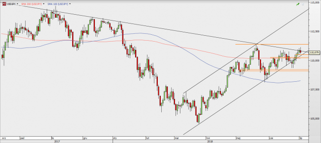 USD/JPY - wykres 1D; Źródło: TMS Direct USD/JPY - wykres 1D; Źródło: TMS Direct