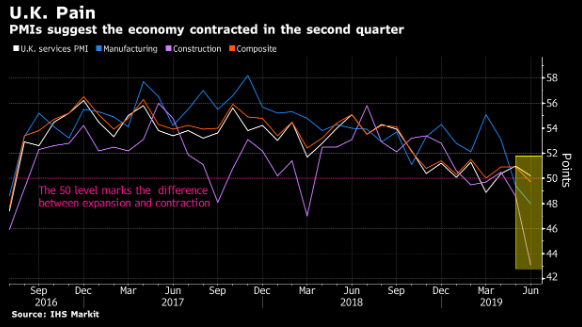 Wielka Brytania: indeksy PMI; Źródło: Bloomberg, IHS Markit Wielka Brytania: indeksy PMI; Źródło: Bloomberg, IHS Markit
