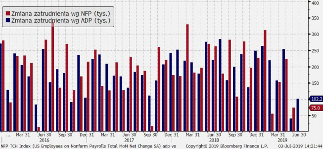 USA: zmiana zatrudnienia wg ADP vs NFP; Źródło: Bloomberg, TMS Brokers USA: zmiana zatrudnienia wg ADP vs NFP; Źródło: Bloomberg, TMS Brokers