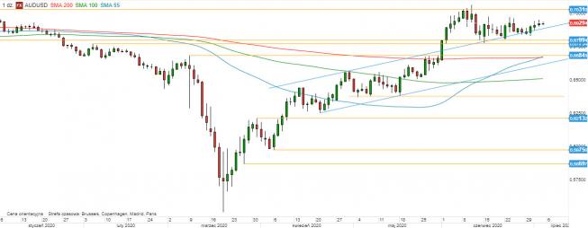 AUD/USD - wykres 1D; Źródło: TMS Direct AUD/USD - wykres 1D; Źródło: TMS Direct