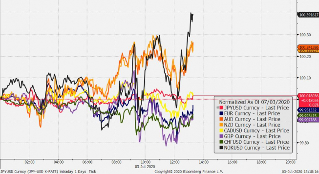 Zmiana wartości wybranych walut vs USD; Źródło: Bloomberg, TMS Brokers Zmiana wartości wybranych walut vs USD; Źródło: Bloomberg, TMS Brokers