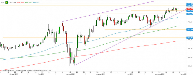 XAU/USD - wykres 1D; Źródło: TMS Direct XAU/USD - wykres 1D; Źródło: TMS Direct