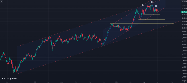 Wykres kontraktu CFD opartego o notowania hiszpańskiego indeks IBEX, dane dzienne, źródło: Tradingview IBEX: układ na wykresie faworyzuje spadki