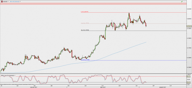 Wykres 4-godzinowy AUD/USD; Źródło: TMS Direct Wykres 4-godzinowy AUD/USD; Źródło: TMS Direct