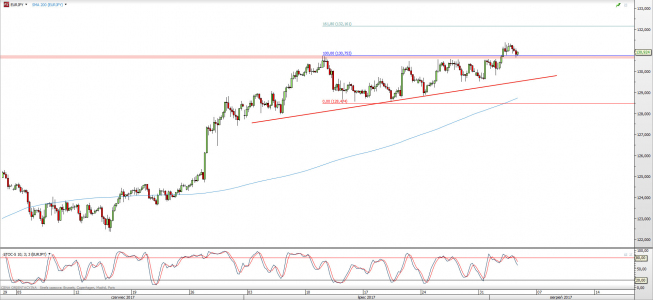 Wykres 4-godzinowy EUR/JPY; Źródło: TMS Trader