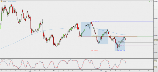 Wykres dzienny kursu XAG/USD; Źródło: TMS Direct Wykres dzienny kursu XAG/USD; Źródło: TMS Direct