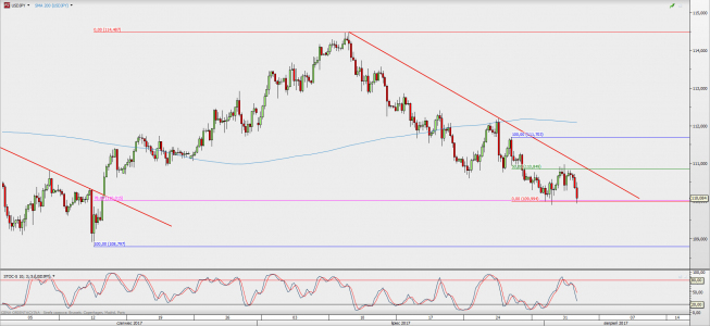 Wykres 4-godzinowy USD/JPY; Źródło: TMS Direct
