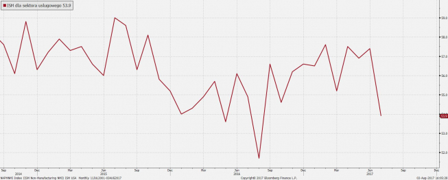 USA: ISM dla sektora usługowego rozczarowuje; USD w dół
