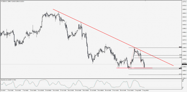 Wykres godzinowy CFD na DAX; Źródło: TMS Trader Wykres godzinowy CFD na DAX; Źródło: TMS Trader