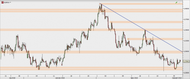 EUR/PLN - wykres 4H; Źródło: TMS Direct EUR/PLN - wykres 4H; Źródło: TMS Direct