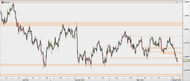 EUR/USD - wykres 4H; Źródło: TMS Direct EUR/USD - wykres 4H; Źródło: TMS Direct