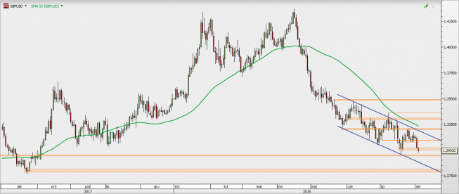GBP/USD: testując dołki