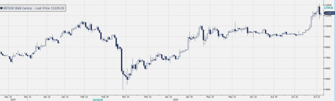 Notowania BTC/USD, źródło: Bloomberg Notowania BTC/USD, źródło: Bloomberg